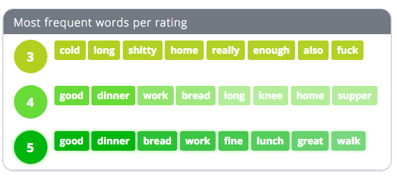 Chart of the words associated with mood ranks